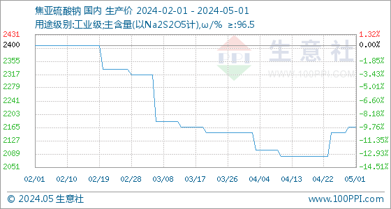 南宫NG5月1日买卖社焦亚硫酸钠基准价为216667元吨(图1)